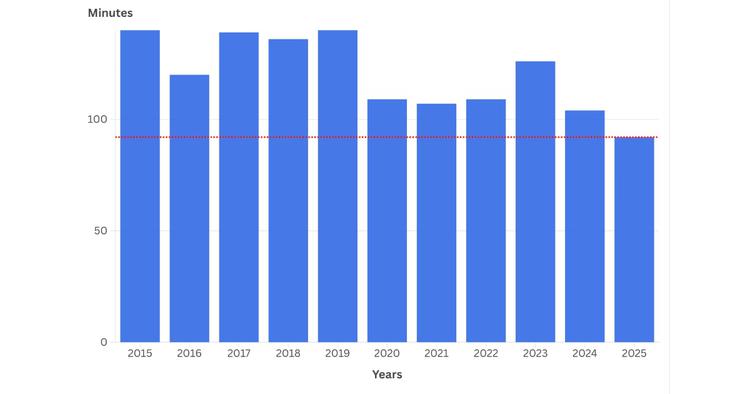 La presentazione WWDC 2025 è la ...