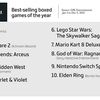 Elden Ring è il gioco più popolare, i videogiochi hanno fruttato 184,4 miliardi di dollari e le copie fisiche non sono così popolari. Gameindustry.biz sul 2022 nell'industria dei giochi-7 Elden Ring è il gioco più popolare, i videogiochi hanno fruttato 184,4 miliardi di dollari e le copie fisiche non sono così popolari. Gameindustry.biz sul 2022 nell'industria dei giochi-7