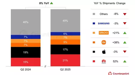 Huawei supera Apple nel mercato degli smartwatch