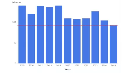 La presentazione WWDC 2025 è la più breve degli ultimi 10 anni
