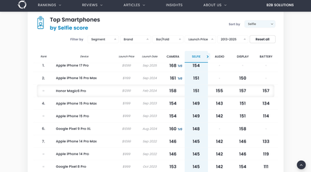 Il nuovo re dei selfie — DxOMark ha elogiato molto la fotocamera frontale dell'iPhone 17 Pro