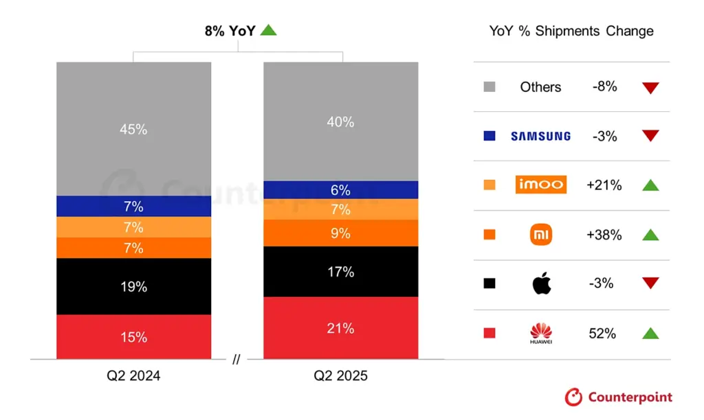 Huawei supera Apple nel mercato degli smartwatch