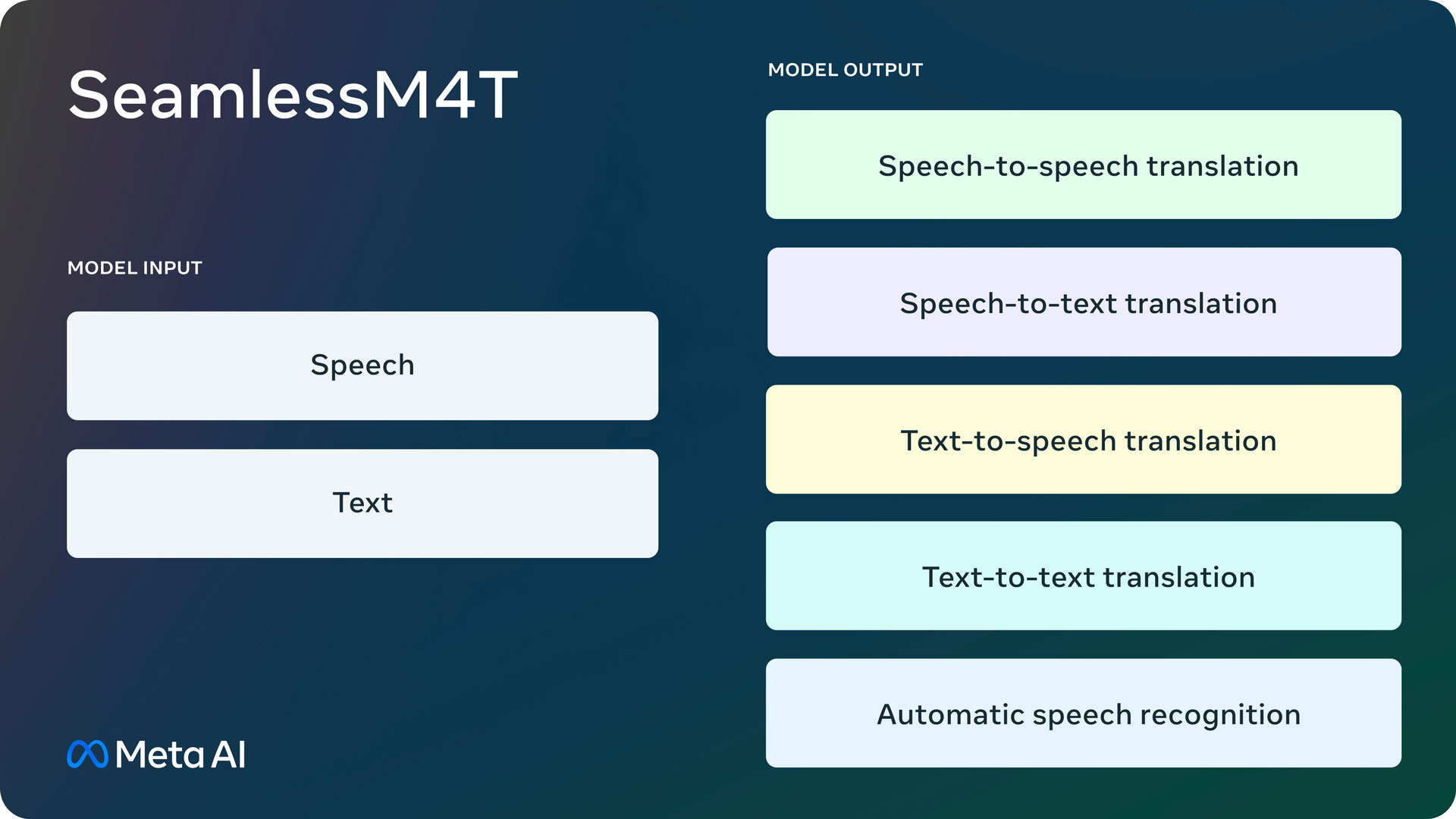 Meta ha lanciato il modello di intelligenza artificiale Seamless M4T che traduce testo e parlato in 100 lingue