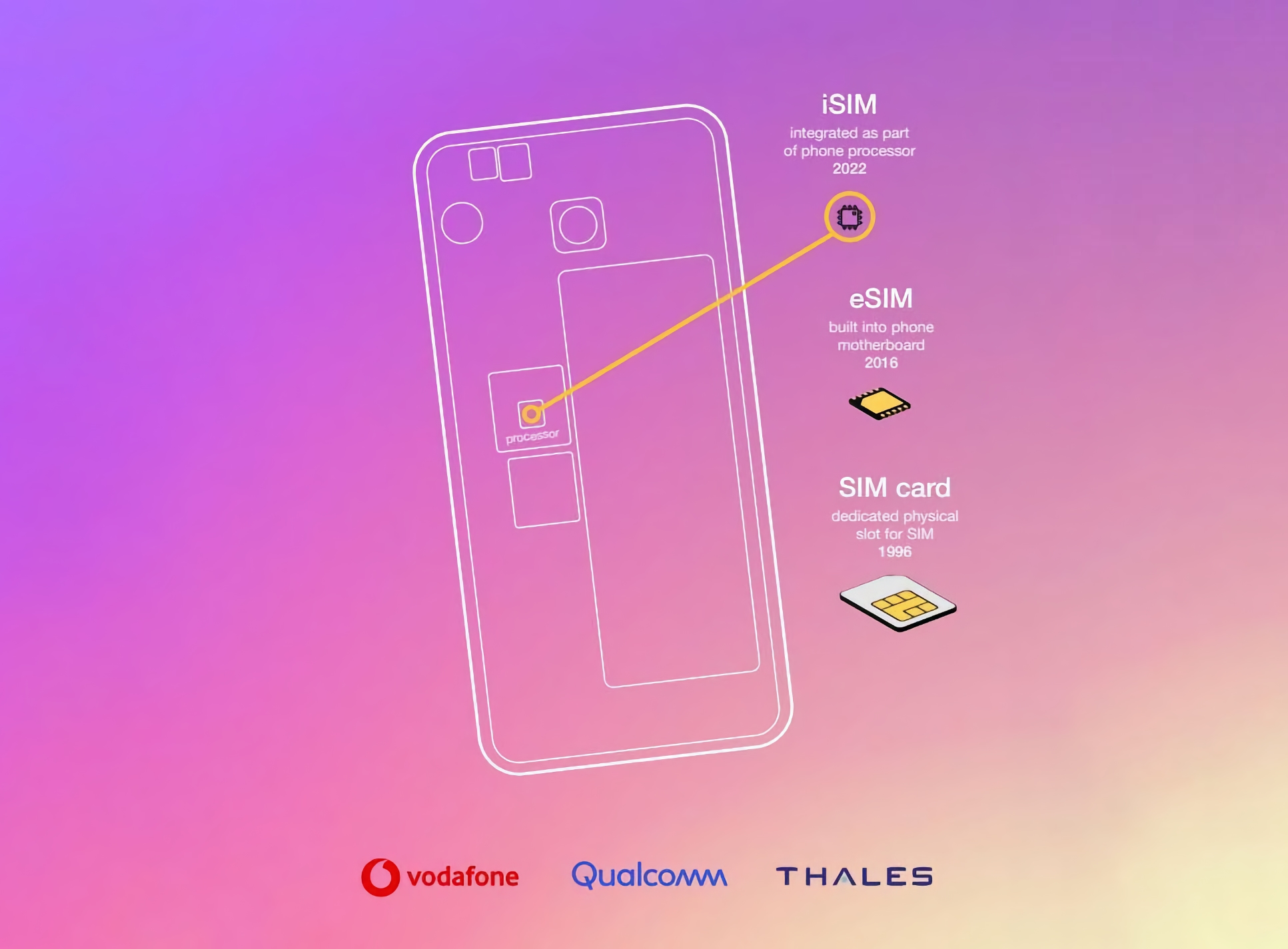Qualcomm, Vodafone e Thales hanno introdotto iSIM: una tecnologia che consente di integrare una scheda SIM in un processore