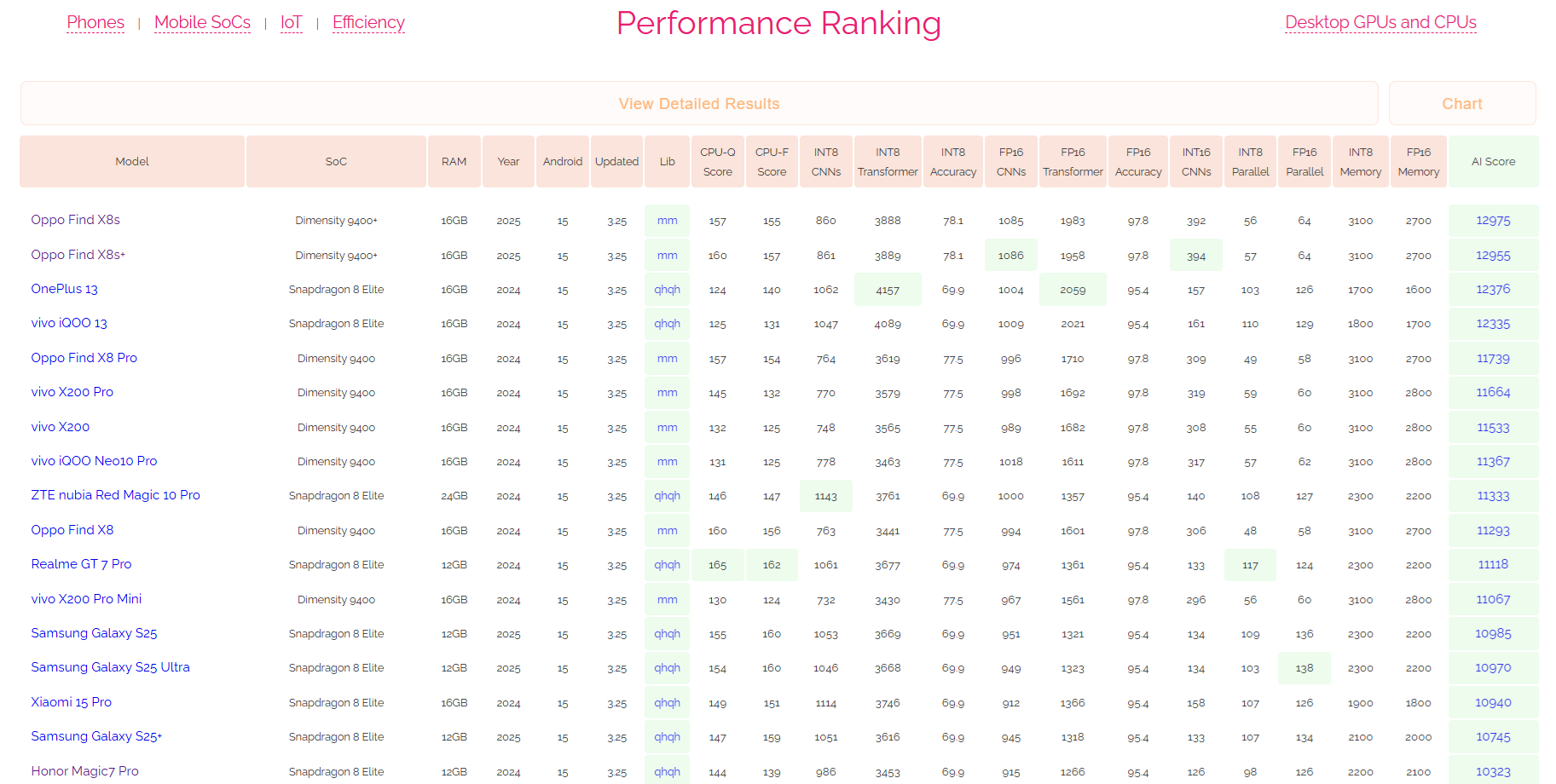 Illustrazione: ai-benchmark Risultati dei test sui chip mobili