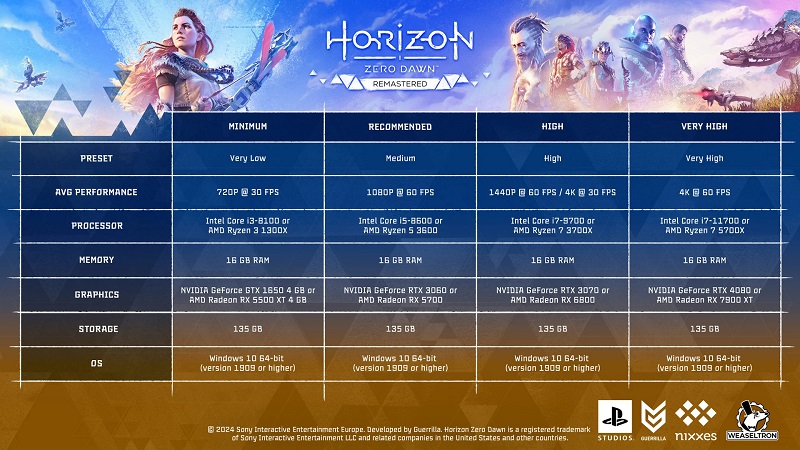 Quasi come il sequel: pubblicati i requisiti di sistema dettagliati per Horizon Zero Dawn Remastered-2 Quasi come il sequel: pubblicati i requisiti di sistema dettagliati per Horizon Zero Dawn Remastered-2