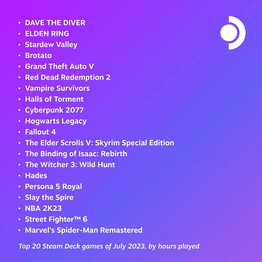 Il successo indie Dave the Diver è stato il gioco più popolare di luglio tra gli utenti di Steam Deck-2 Il successo indie Dave the Diver è stato il gioco più popolare di luglio tra gli utenti di Steam Deck-2