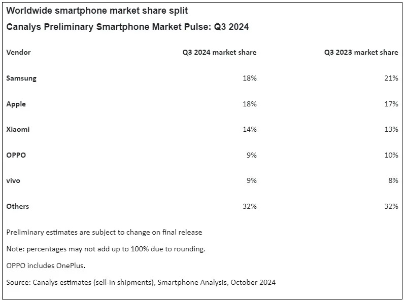 Samsung e Apple occupano le stesse posizioni nel mercato globale degli smartphone, mentre Xiaomi si sta avvicinando a loro: le statistiche di vendita per il terzo trimestre del 2024 sono presentate-3 Samsung e Apple occupano le stesse posizioni nel mercato globale degli smartphone, mentre Xiaomi si sta avvicinando a loro: le statistiche di vendita per il terzo trimestre del 2024 sono presentate-3