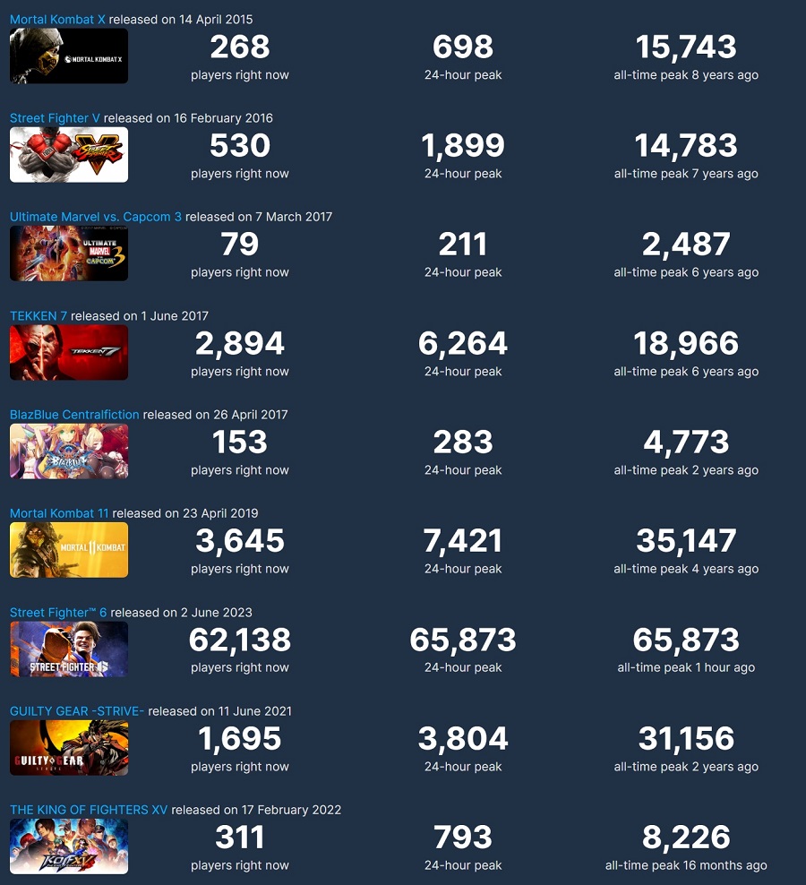 Street Fighter 6 diventa il gioco di combattimento più popolare su Steam in poche ore dal rilascio-3 Street Fighter 6 diventa il gioco di combattimento più popolare su Steam in poche ore dal rilascio-3