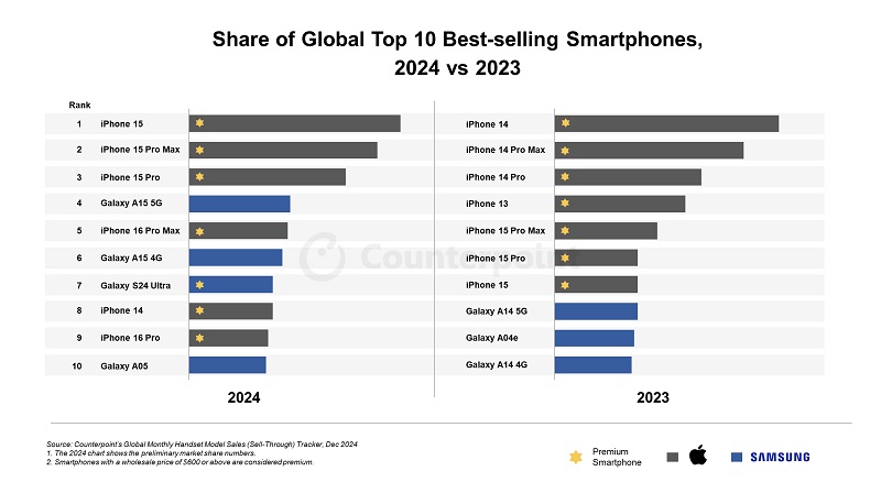 I 10 modelli di smartphone più popolari nel 2024 e nel 2023