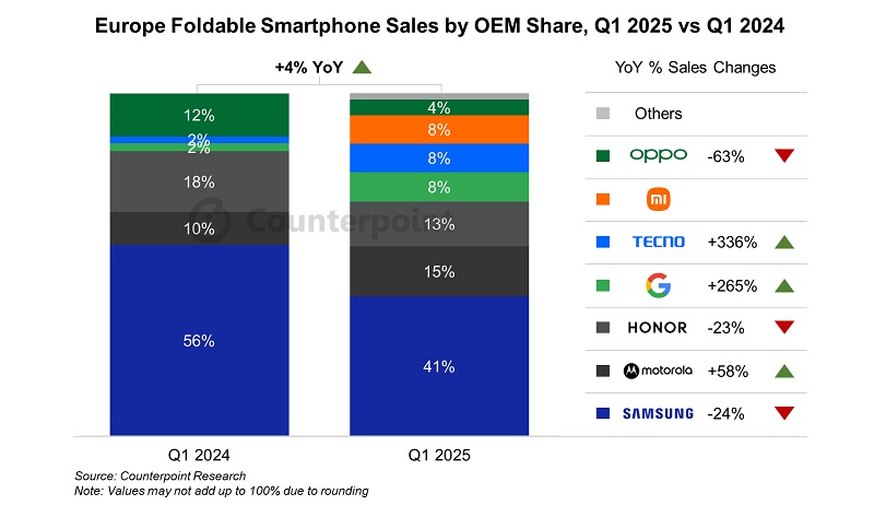 Grafico delle vendite di smartphone pieghevoli di Counterpoint Grafico delle vendite di smartphone pieghevoli di Counterpoint