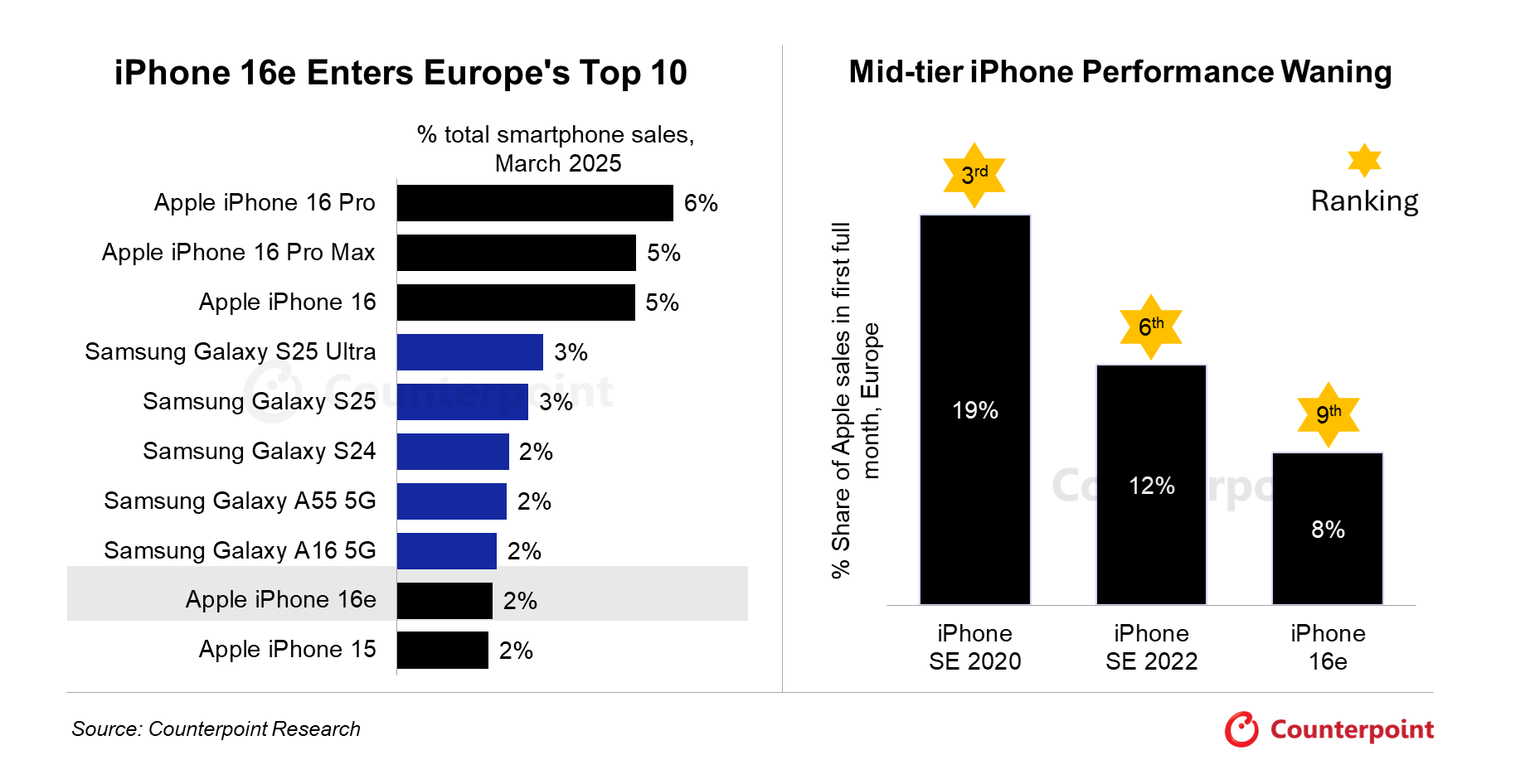 Classifica delle vendite di smartphone in Europa Classifica delle vendite di smartphone in Europa. Illustrazione: Counterpoint Research