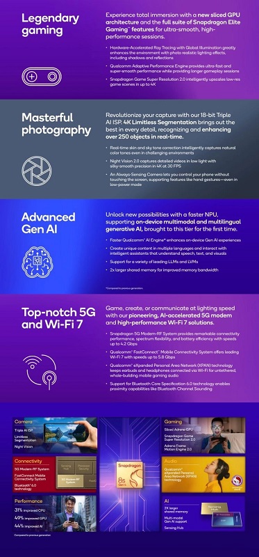 Visualizzazione dello Snapdragon 8s Gen 4