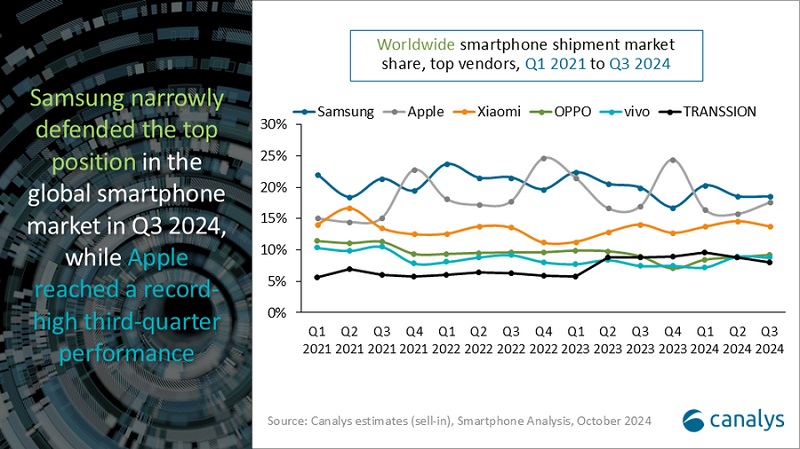 Samsung e Apple occupano le stesse posizioni nel mercato globale degli smartphone, mentre Xiaomi si sta avvicinando a loro: le statistiche di vendita per il terzo trimestre del 2024 sono presentate-2 Samsung e Apple occupano le stesse posizioni nel mercato globale degli smartphone, mentre Xiaomi si sta avvicinando a loro: le statistiche di vendita per il terzo trimestre del 2024 sono presentate-2