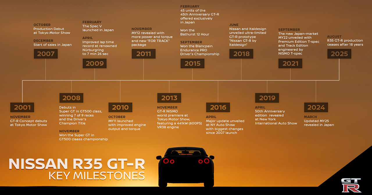 Pietre miliari nella storia della Nissan GT-R R35. Illustrazione: Nissan
