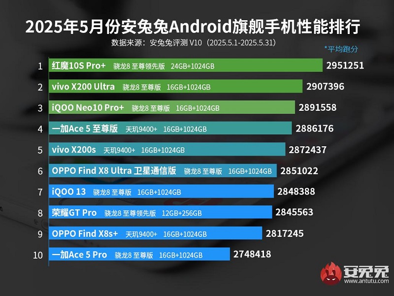 Statistiche AnTuTu
