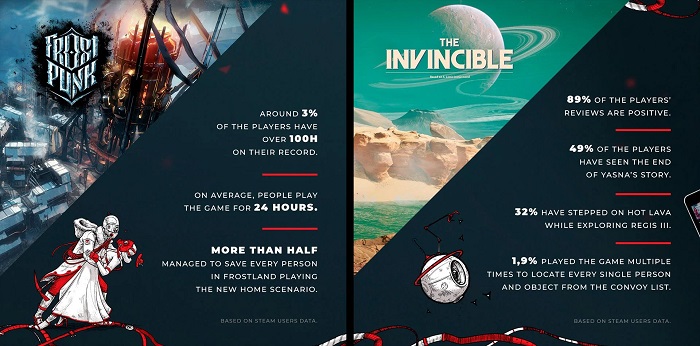 L'editore 11 bit studios ha rivelato le vendite di This War of Mine, ha condiviso il successo di Frostpunk e The Invincible e ha rivelato la quantità di caffè che bevono i suoi dipendenti.-3 L'editore 11 bit studios ha rivelato le vendite di This War of Mine, ha condiviso il successo di Frostpunk e The Invincible e ha rivelato la quantità di caffè che bevono i suoi dipendenti.-3