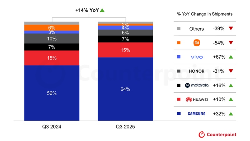 Infografica sulla crescita del mercato degli smartphone pieghevoli