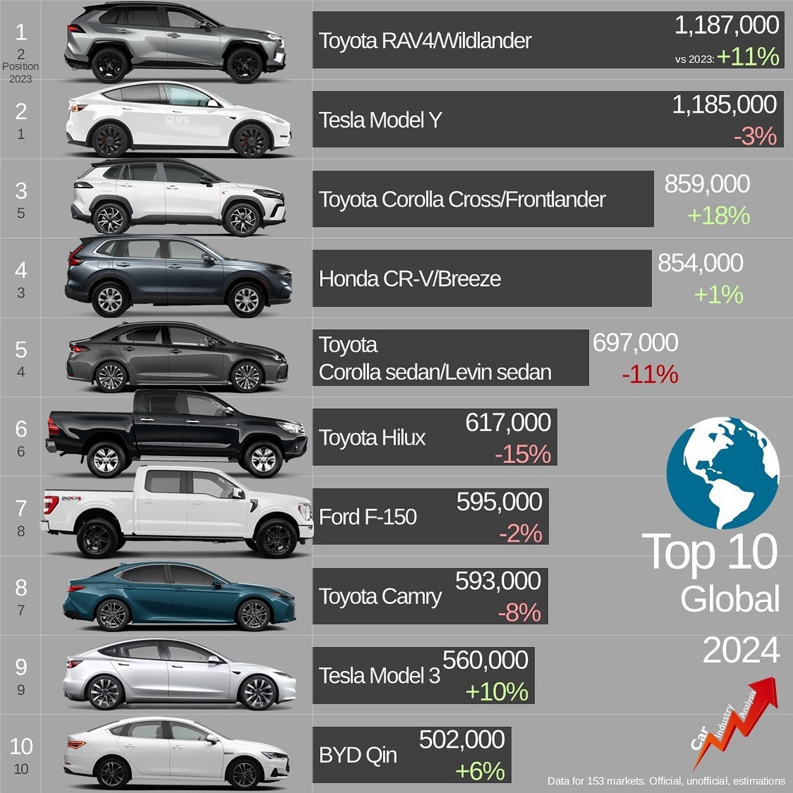 Top 10 modelli di auto nuove più venduti al mondo nel 2024