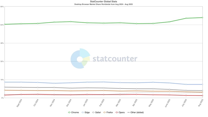 Quote di mercato dei diversi browser Grafico della quota di mercato dei browser