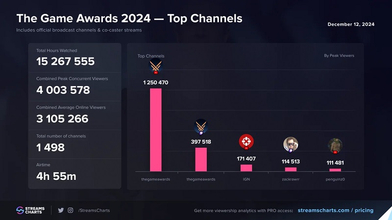 Gli spettatori durante la trasmissione dei The Game Awards Gli spettatori durante la trasmissione dei The Game Awards