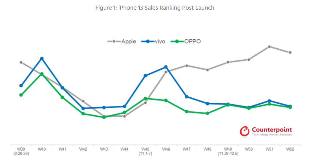 La folle domanda per l'iPhone 13 in Cina non si placa La folle domanda per l'iPhone 13 in Cina non si placa