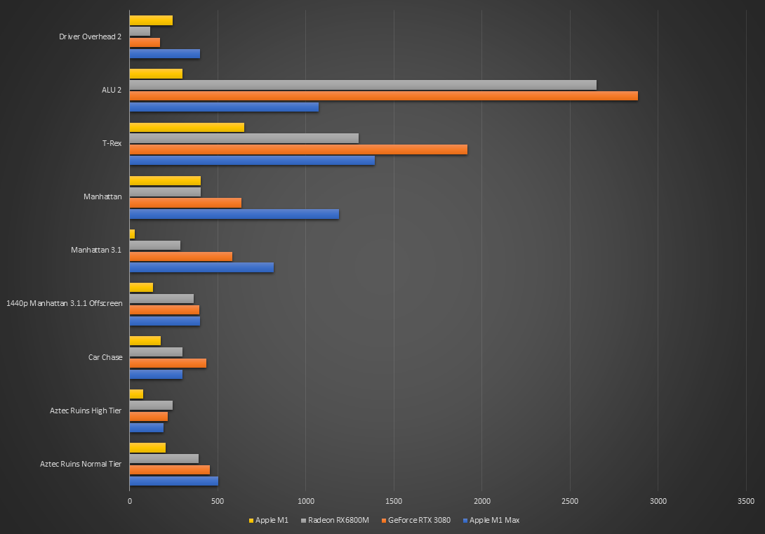 Risultati impressionanti del test Apple M1 Max - quasi alla pari con la GeForce RTX 3080-2 Risultati impressionanti del test Apple M1 Max - quasi alla pari con la GeForce RTX 3080-2