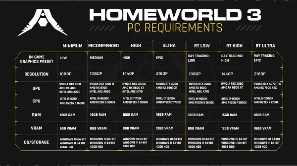 Gli sviluppatori di Homeworld 3 hanno abbassato i requisiti di sistema dell'atteso gioco di strategia spaziale-2