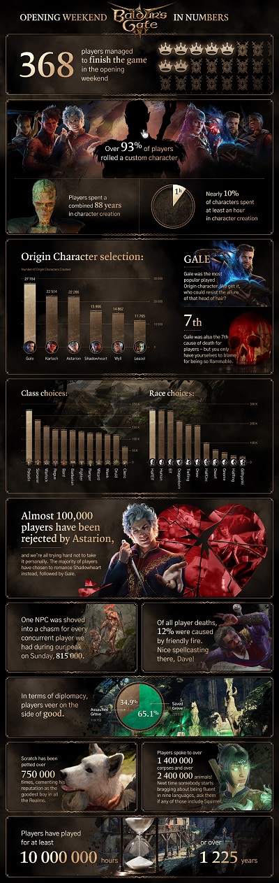 1.225 anni di gioco e la perfidia di Astarion: gli sviluppatori di Baldur's Gate III hanno condiviso alcune interessanti statistiche relative ai primi tre giorni dall'uscita del gioco-2