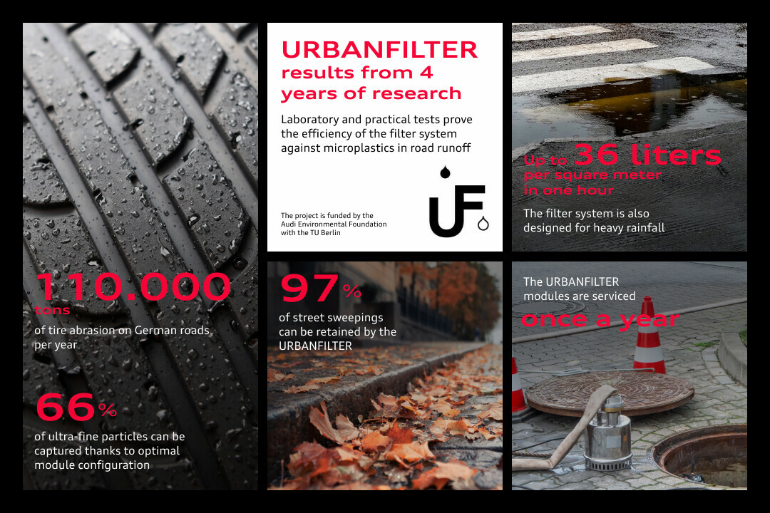 Infografica: Risultati dei test URBANFILTER in 4 anni