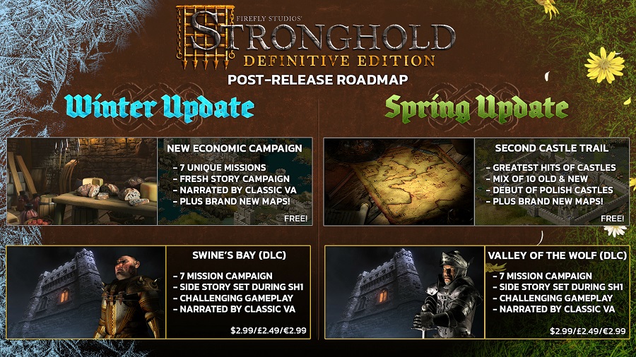 La versione aggiornata dell'iconico gioco di strategia storica Stronghold riceverà una massiccia spinta dopo il rilascio, con FireFly Studios che rilascerà due importanti add-on e una serie di aggiornamenti gratuiti.-2 La versione aggiornata dell'iconico gioco di strategia storica Stronghold riceverà una massiccia spinta dopo il rilascio, con FireFly Studios che rilascerà due importanti add-on e una serie di aggiornamenti gratuiti.-2