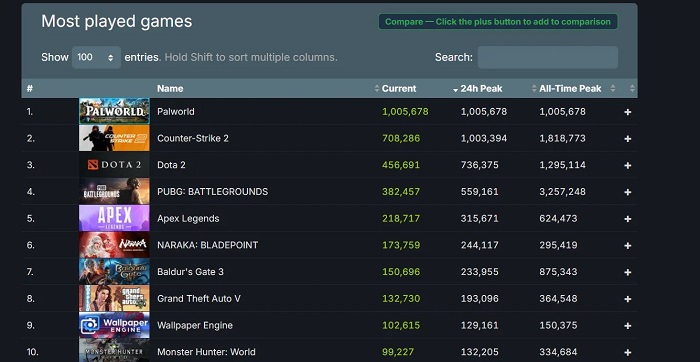 Più forte di Elden Ring e Baldur's Gate III: il picco dello "sparatutto Pokémon" online di Palworld ha superato il milione di persone!-3 Più forte di Elden Ring e Baldur's Gate III: il picco dello "sparatutto Pokémon" online di Palworld ha superato il milione di persone!-3