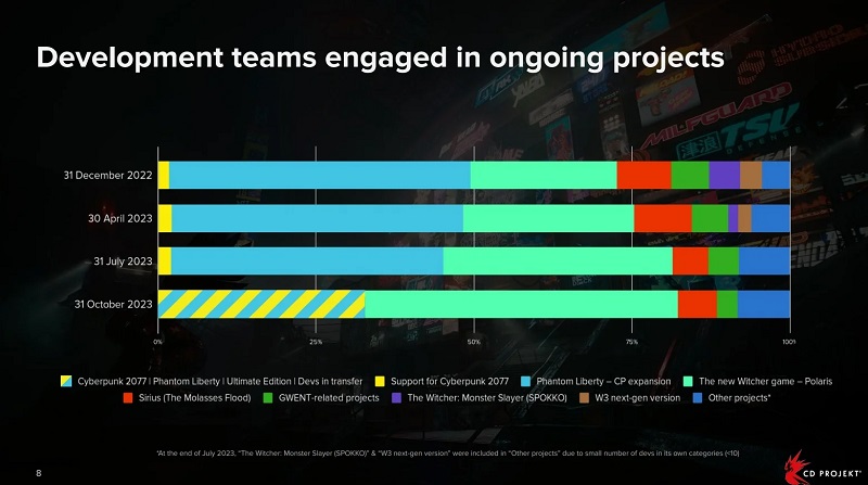 CD Projekt sta accelerando il lavoro su The Witcher: Polaris e ha coinvolto più della metà del suo staff nel processo di sviluppo del gioco.-2 CD Projekt sta accelerando il lavoro su The Witcher: Polaris e ha coinvolto più della metà del suo staff nel processo di sviluppo del gioco.-2
