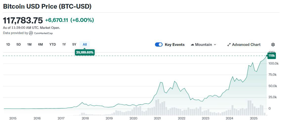 Le attuali quotazioni del bitcoin (BTC-USD)