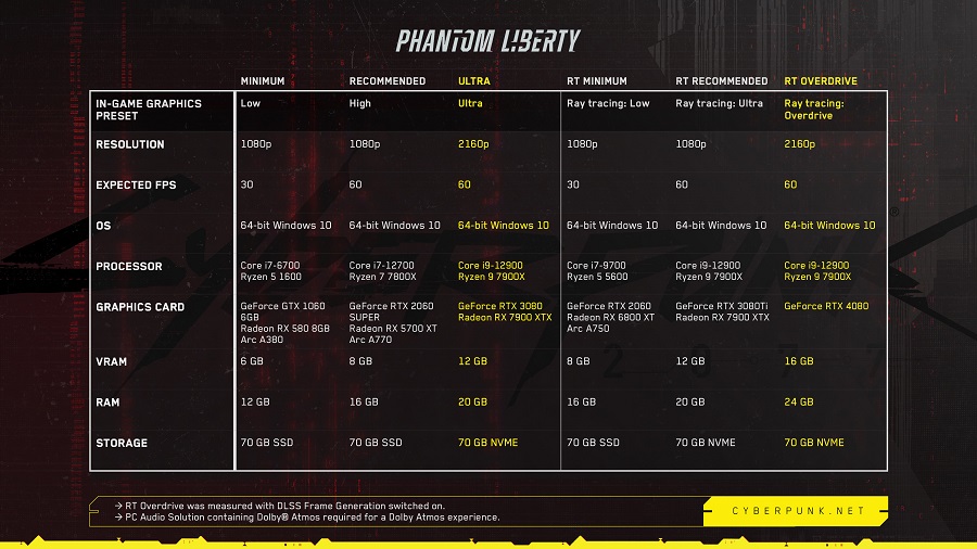 Attenzione! Requisiti di sistema di Cyberpunk 2077 da aggiornare-2 Attenzione! Requisiti di sistema di Cyberpunk 2077 da aggiornare-2