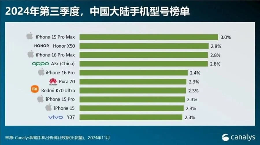 Statistiche di vendita degli smartphone in Cina Statistiche di vendita degli smartphone in Cina per il terzo trimestre 2024