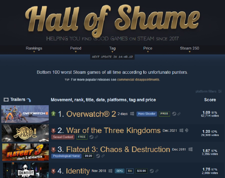 Overwatch 2 è diventato il peggior gioco nella storia di Steam. Lo sparatutto di Blizzard ha avuto bisogno di soli due giorni per raggiungere questo "risultato".-2 Overwatch 2 è diventato il peggior gioco nella storia di Steam. Lo sparatutto di Blizzard ha avuto bisogno di soli due giorni per raggiungere questo "risultato".-2