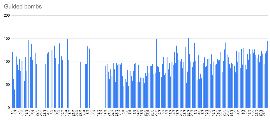 Bombe aeree guidate della Federazione Russa Statistiche sull'uso di bombe aeree guidate da parte della Russia