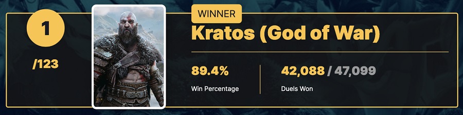 Kratos è stato votato come il personaggio più bello dei giochi per PlayStation! È quanto hanno deciso i lettori di IGN in una grande votazione.-2