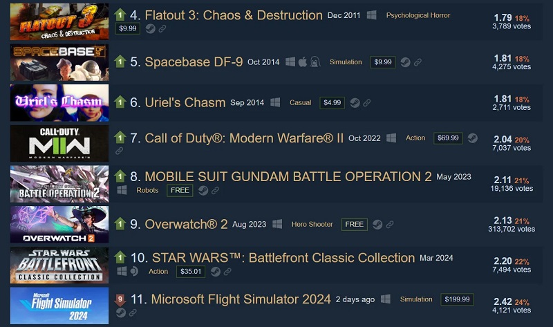 Microsoft Flight Simulator 2024 è nella "Hall of Shame" di Steam: le recensioni del nuovo gioco sono peggiori di quelle dei fallimentari Redfall e Payday 3-2