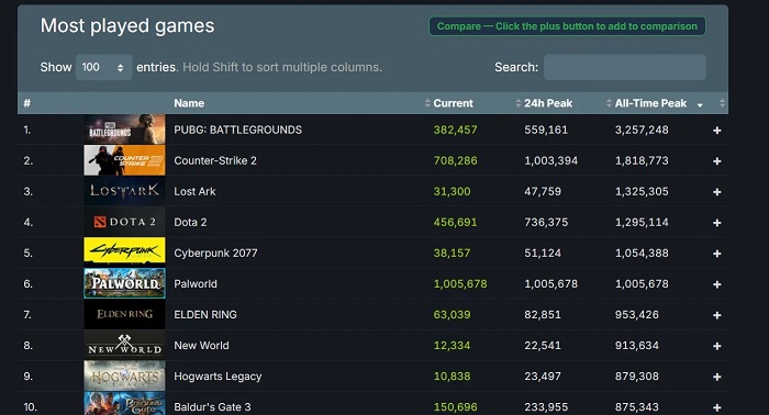 Più forte di Elden Ring e Baldur's Gate III: il picco dello "sparatutto Pokémon" online di Palworld ha superato il milione di persone!-2 Più forte di Elden Ring e Baldur's Gate III: il picco dello "sparatutto Pokémon" online di Palworld ha superato il milione di persone!-2