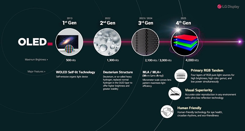Dimostrazione delle principali caratteristiche della tecnologia Primary RGB Tandem