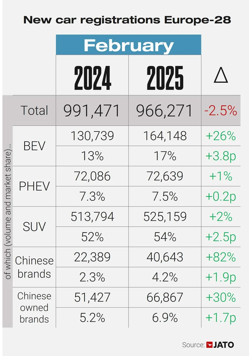 Immatricolazioni di auto nuove in Europa nel febbraio 2025. Illustrazione: Dinamica JATO