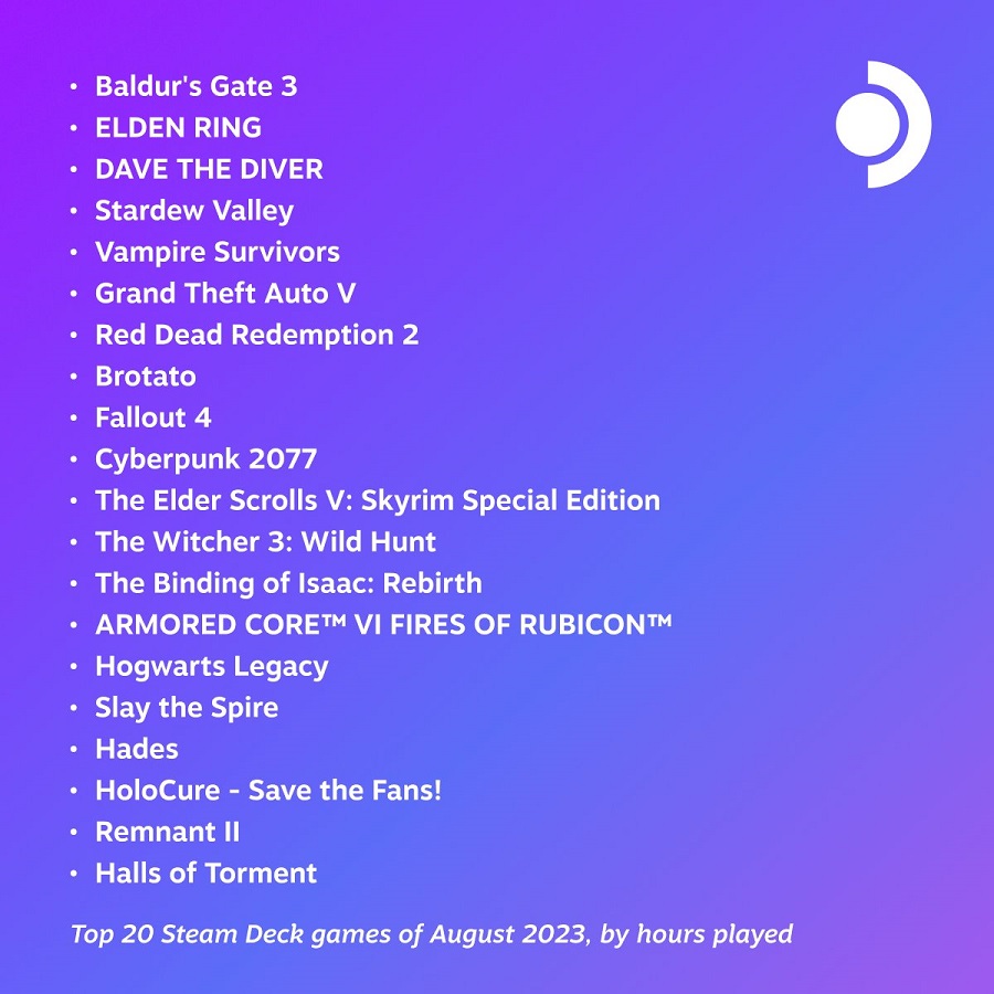 Presentata la top 20 dei giochi più popolari su Steam Deck nel mese di agosto. Baldur's Gate 3 è il leader anche in questo caso-2 Presentata la top 20 dei giochi più popolari su Steam Deck nel mese di agosto. Baldur's Gate 3 è il leader anche in questo caso-2