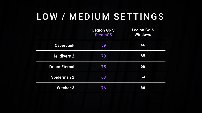 Confronto delle prestazioni tra SteamOS e Windows 11