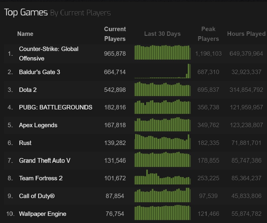 Un trionfo per Larian Studios! Il gioco di ruolo Baldur's Gate III è estremamente popolare su Steam ed è diventato uno dei 10 giochi più visitati nella storia del servizio.-3 Un trionfo per Larian Studios! Il gioco di ruolo Baldur's Gate III è estremamente popolare su Steam ed è diventato uno dei 10 giochi più visitati nella storia del servizio.-3