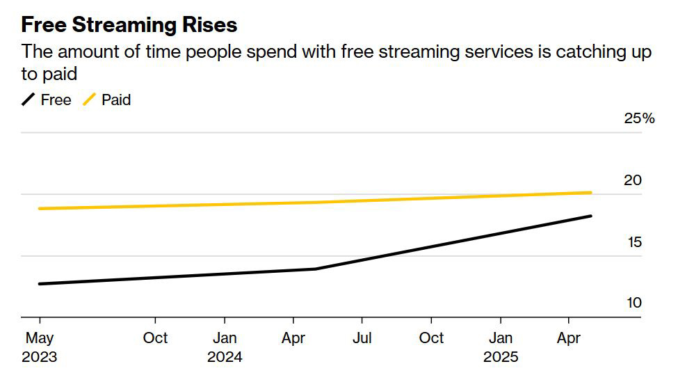 La crescita della popolarità dello streaming gratuito 2023-2025