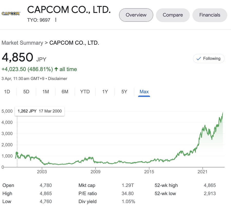 Le azioni Capcom raggiungono un livello record dopo l'uscita del remake di Resident Evil 4-2