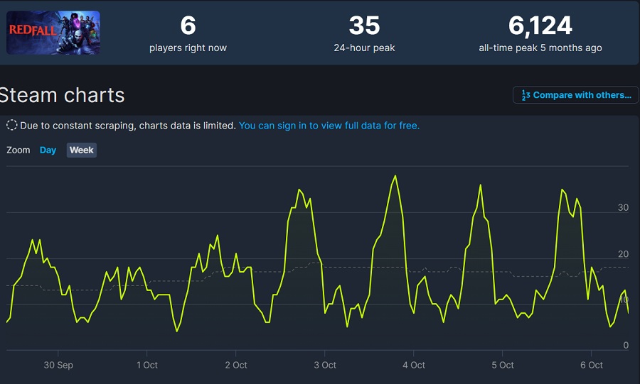 Chi sono queste persone? Due persone: è il numero di giocatori che accedono a Redfall e Gollum su Steam.-2 Chi sono queste persone? Due persone: è il numero di giocatori che accedono a Redfall e Gollum su Steam.-2