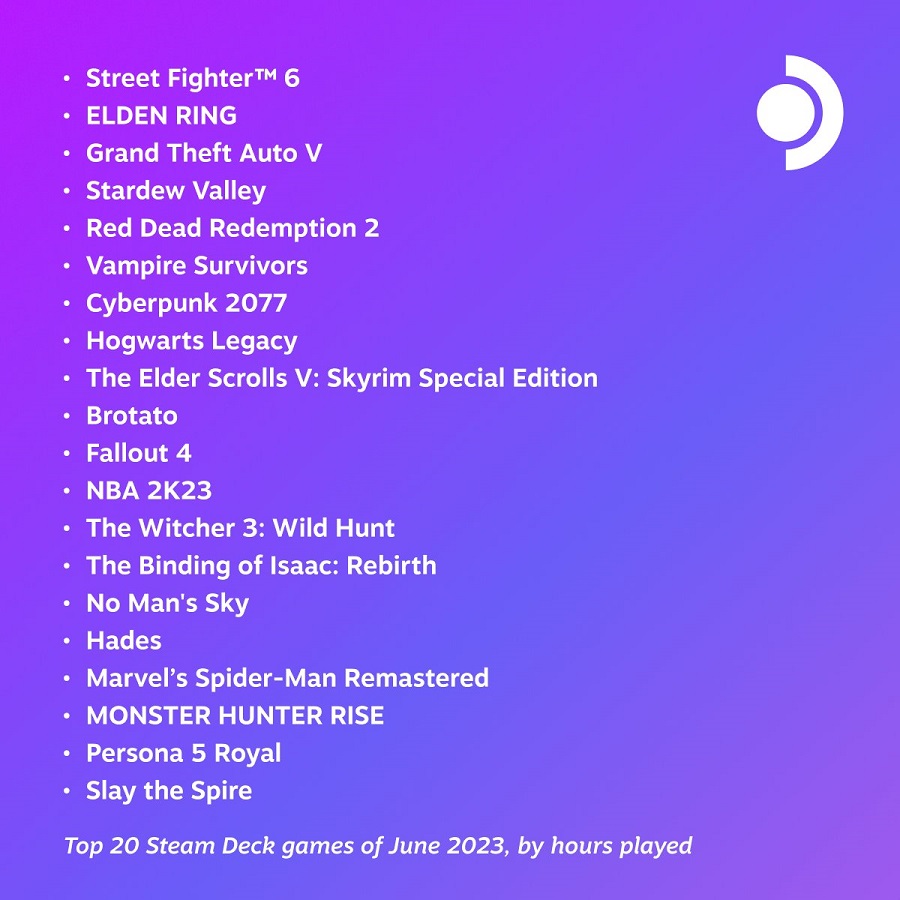 Street Fighter 6, Elden Ring e GTA V sono i giochi più popolari di giugno tra gli utenti di console Steam Deck-2 Street Fighter 6, Elden Ring e GTA V sono i giochi più popolari di giugno tra gli utenti di console Steam Deck-2